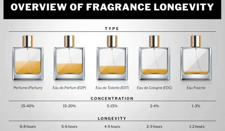 Eau de Toilette vs Eau de Parfum 